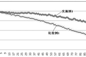 高鎳正極材料的制備方法和鋰離子電池