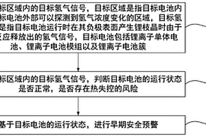 基于氫氣探測的鋰電池早期安全預(yù)警方法及裝置