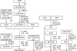 用于高寒地區(qū)機場服務(wù)車輛的鋰硫電池及制備方法