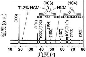 陽(yáng)離子摻雜改性的鋰離子電池用三元正極材料及其制備方法