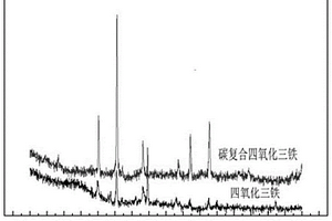 鋰離子電池負極的制備方法