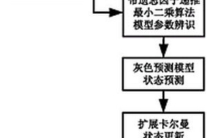 基于灰色擴(kuò)展卡爾曼的鋰離子電池SOC估算方法