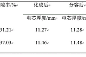 改善軟包裝鋰離子電池厚度反彈的方法