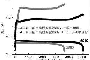 適用于鋰氧氣電池的新型高性能電解液溶劑及其應用