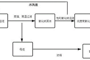 聚苯硫醚生產(chǎn)過程中產(chǎn)生混鹽回收氯化鋰的方法