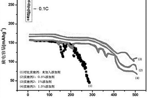 高壓鋰離子電池電解液的添加劑