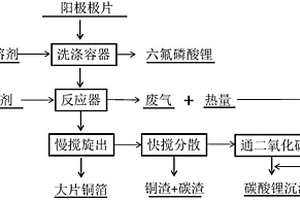 廢舊鋰離子電池陽極材料的回收方法