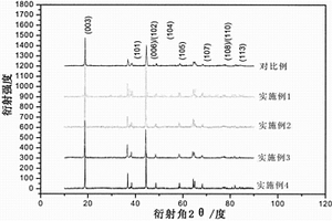 陰、陽離子復(fù)合摻雜改性的鋰離子電池(4:4:2)型三元正極材料及其制備方法