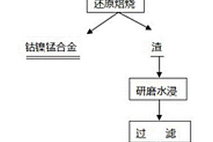 回收三元鋰離子動力電池正極片中有價金屬的方法