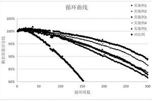 鋰離子電池正極材料、制備方法及應(yīng)用