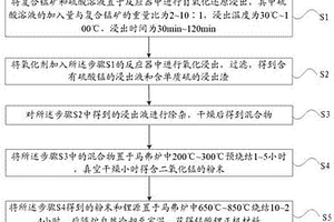 復(fù)合錳礦制備錳酸鋰正極材料的方法