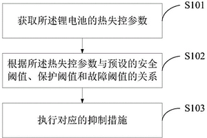 抑制鋰電池?zé)崾Э氐姆椒霸O(shè)備、電動(dòng)汽車(chē)