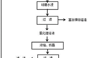 微波焙燒回收三元正極材料中鋰的方法