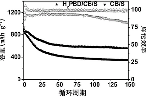 帶正電有機(jī)小分子正極添加劑的鋰硫電池