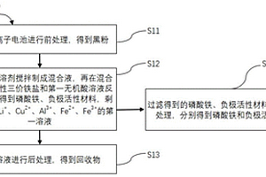 廢舊鋰離子電池黑粉回收方法及裝置