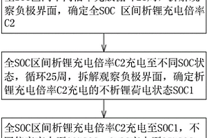 鋰離子電池充電策略的優(yōu)化方法