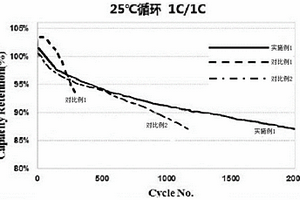 方形鋰離子電池的化成方法