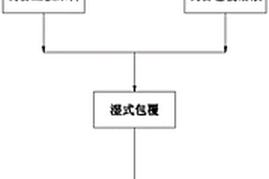 錳酸鋰正極材料濕式包覆方法