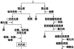 黃鈉鐵礬渣的處理方法、三元前驅(qū)體、電池級磷酸鐵和鋰離子電池