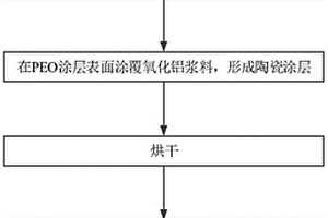 具備低溫關(guān)斷性能的涂覆隔膜及制備方法、鋰電池、汽車(chē)