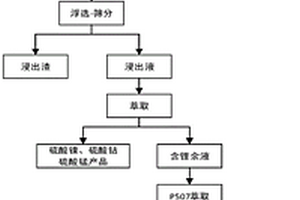 動力鋰離子電池全金屬回收循環(huán)利用的方法