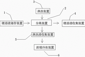 分離鋰溶液中鉀離子的系統(tǒng)及分離方法