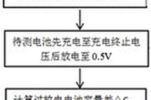 快速檢驗鋰離子電池循環(huán)一致性的方法