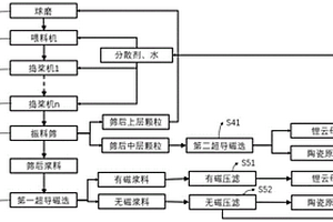 鋰礦壓榨尾泥提純陶瓷原料的工藝方法