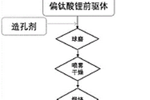 鈦基鋰離子交換體的制備方法