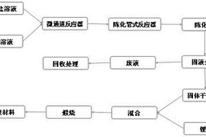 鋰電池微納米正極材料的制備方法