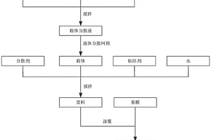 高保液量和低透氣鋰電池涂層隔膜及制備方法、網(wǎng)篩裝置