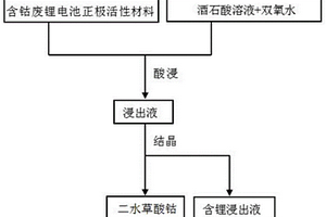 由廢鋰電池正極活性材料浸出液合成二水草酸鈷的方法