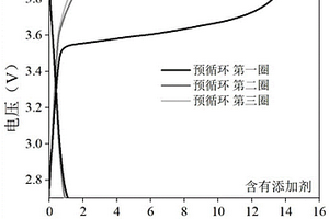 提升鋰硫電池電化學(xué)性能的方法