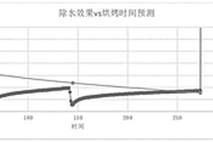 鋰離子電池極片的烘烤曲線(xiàn)構(gòu)建方法及其烘烤方法