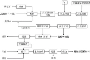 軟錳礦制備錳酸鋰正極材料的方法