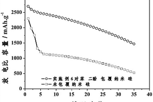 對苯二酚鋁包覆鋰離子電池電極材料的制備方法