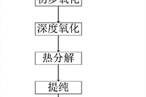 高純度納米級氧化鋰的制備方法