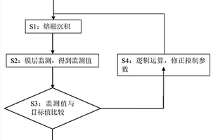 熔融沉積制備鋰帶的方法