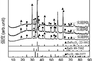 鋰離子電池用高性能氧化鋅/三氧化二鐵/鐵酸鋅三元復(fù)合負極材料的制備方法