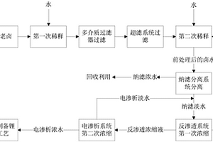 鋰的分離與富集的方法