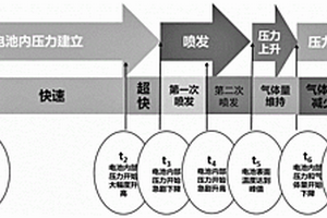 基于多參數(shù)的鋰離子電池?zé)崾Э剡^程分析方法