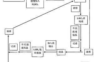 無水四氟硼酸鋰的制備方法