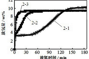 大孔碳擔(dān)載碳化鋰的制備方法及在儲氫材料中的應(yīng)用