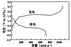 導(dǎo)電碳膜包覆氮鈣化合物的鋰電池負(fù)極材料的制備與應(yīng)用