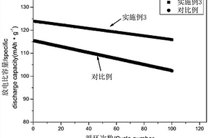 錳酸鋰包覆材料的制備方法