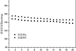 多孔鋰離子電池正極材料的制備方法