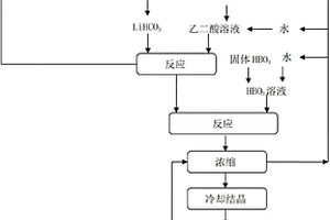 雙乙二酸硼酸鋰的制備方法