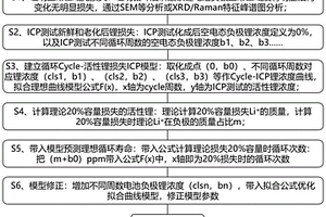 磷酸鐵鋰電池循環(huán)壽命預(yù)測(cè)方法