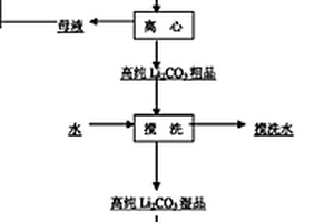 高純碳酸鋰的制備方法