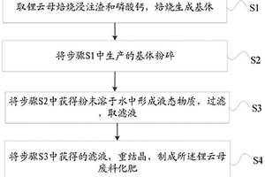 鋰云母廢料化肥及制備方法